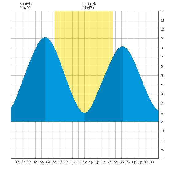 Lynn Beach tide chart for Monday, January 16, 2023