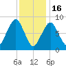 Lynn Beach tide chart for Monday, January 16, 2023
