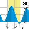 Lynn Beach tide chart for Friday, January 20, 2023