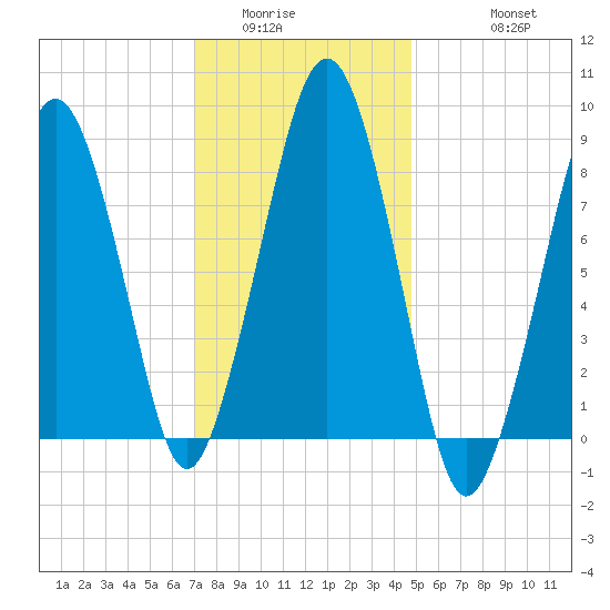 Lynn Beach tide chart for Tuesday, January 24, 2023