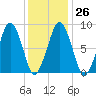 Lynn Beach tide chart for Thursday, January 26, 2023