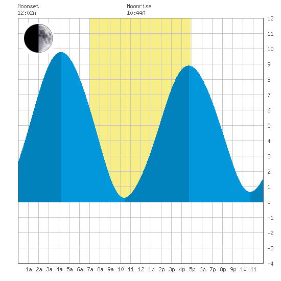 Lynn Beach tide chart for Saturday, January 28, 2023