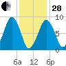 Lynn Beach tide chart for Saturday, January 28, 2023
