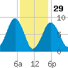 Lynn Beach tide chart for Sunday, January 29, 2023