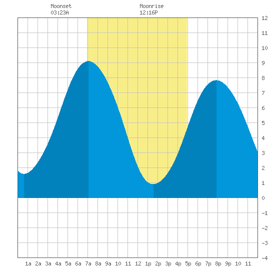 Lynn Beach tide chart for Tuesday, January 31, 2023