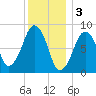 Lynn Beach tide chart for Tuesday, January 3, 2023