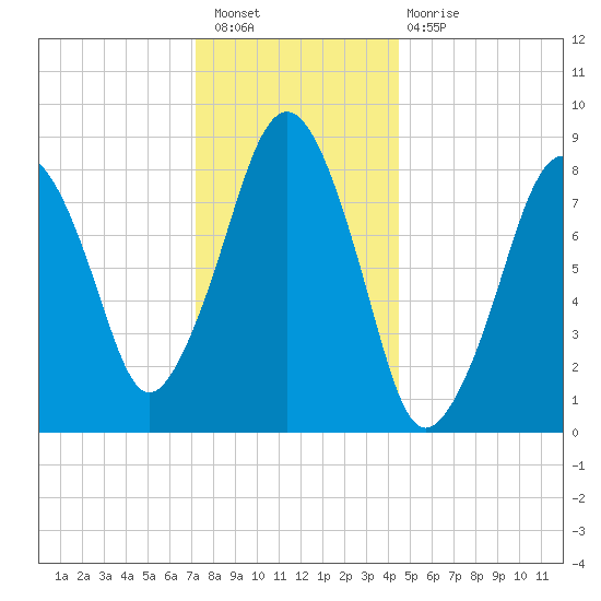 Lynn Beach tide chart for Saturday, January 7, 2023