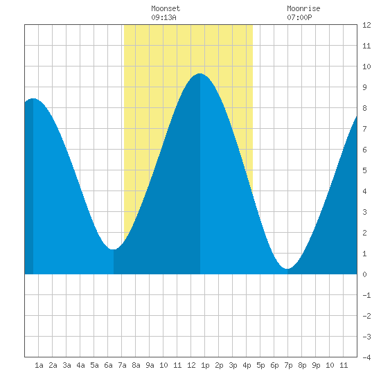 Lynn Beach tide chart for Monday, January 9, 2023