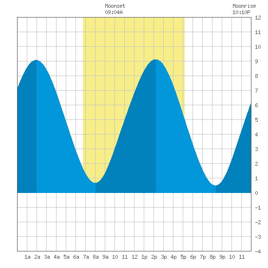 Lynn Beach tide chart for Friday, February 10, 2023