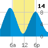 Lynn Beach tide chart for Tuesday, February 14, 2023