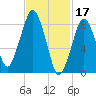 Lynn Beach tide chart for Friday, February 17, 2023