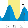 Lynn Beach tide chart for Wednesday, February 1, 2023