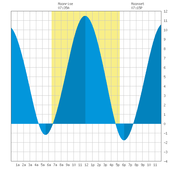 Lynn Beach tide chart for Tuesday, February 21, 2023
