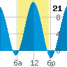 Lynn Beach tide chart for Tuesday, February 21, 2023