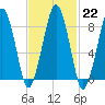 Lynn Beach tide chart for Wednesday, February 22, 2023