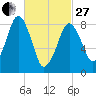 Lynn Beach tide chart for Monday, February 27, 2023