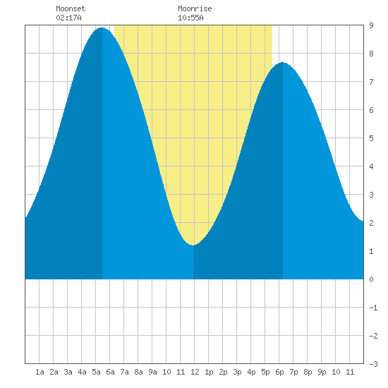 Lynn Beach tide chart for Tuesday, February 28, 2023