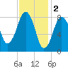 Lynn Beach tide chart for Thursday, February 2, 2023