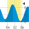 Lynn Beach tide chart for Saturday, February 4, 2023