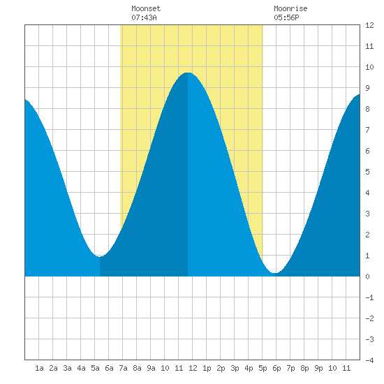 Lynn Beach tide chart for Monday, February 6, 2023