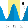 Lynn Beach tide chart for Monday, February 6, 2023