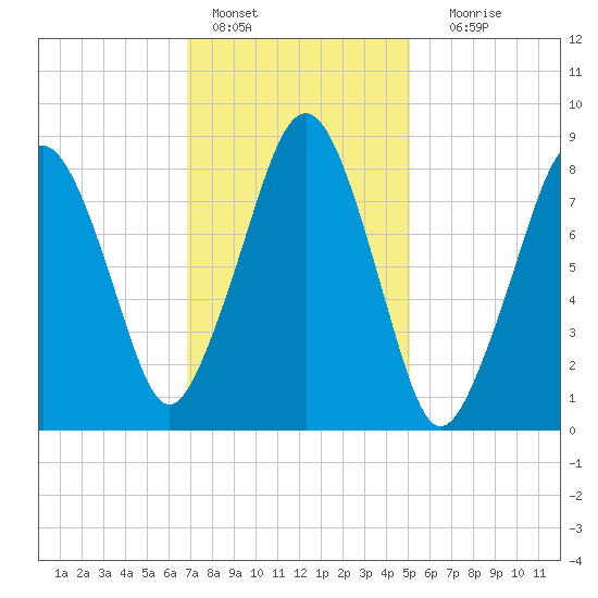 Lynn Beach tide chart for Tuesday, February 7, 2023