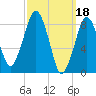 Lynn Beach tide chart for Saturday, March 18, 2023