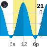 Lynn Beach tide chart for Tuesday, March 21, 2023