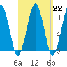 Lynn Beach tide chart for Wednesday, March 22, 2023