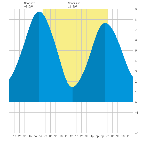 Lynn Beach tide chart for Wednesday, March 29, 2023