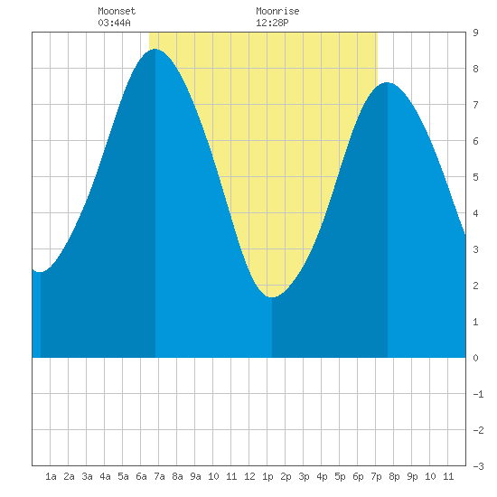 Lynn Beach tide chart for Thursday, March 30, 2023