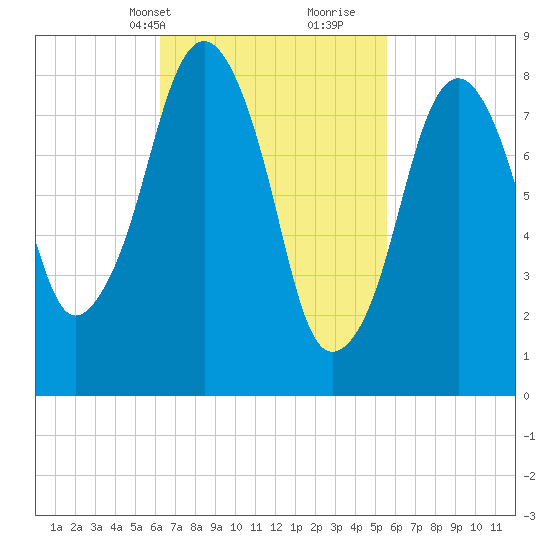Lynn Beach tide chart for Friday, March 3, 2023