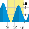 Lynn Beach tide chart for Monday, April 10, 2023