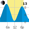Lynn Beach tide chart for Thursday, April 13, 2023