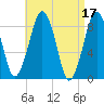 Lynn Beach tide chart for Monday, April 17, 2023