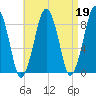 Lynn Beach tide chart for Wednesday, April 19, 2023