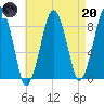 Lynn Beach tide chart for Thursday, April 20, 2023