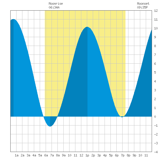 Lynn Beach tide chart for Friday, April 21, 2023