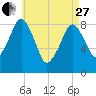 Lynn Beach tide chart for Thursday, April 27, 2023