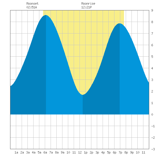 Lynn Beach tide chart for Friday, April 28, 2023