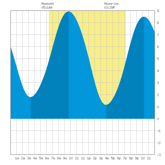 Lynn Beach tide chart for Sunday, April 2, 2023