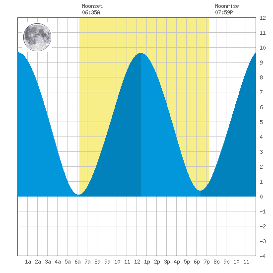 Lynn Beach tide chart for Thursday, April 6, 2023