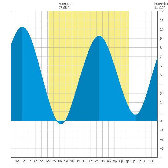 Lynn Beach tide chart for Sunday, April 9, 2023
