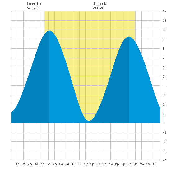 Lynn Beach tide chart for Saturday, May 13, 2023