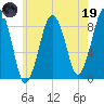 Lynn Beach tide chart for Friday, May 19, 2023