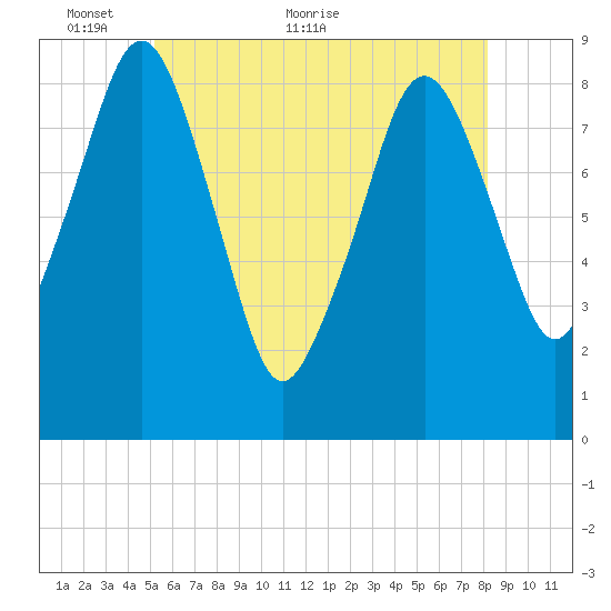 Lynn Beach tide chart for Friday, May 26, 2023