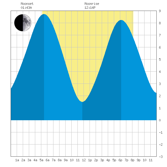 Lynn Beach tide chart for Saturday, May 27, 2023