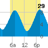 Lynn Beach tide chart for Monday, May 29, 2023