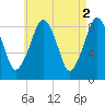 Lynn Beach tide chart for Tuesday, May 2, 2023