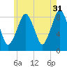 Lynn Beach tide chart for Wednesday, May 31, 2023